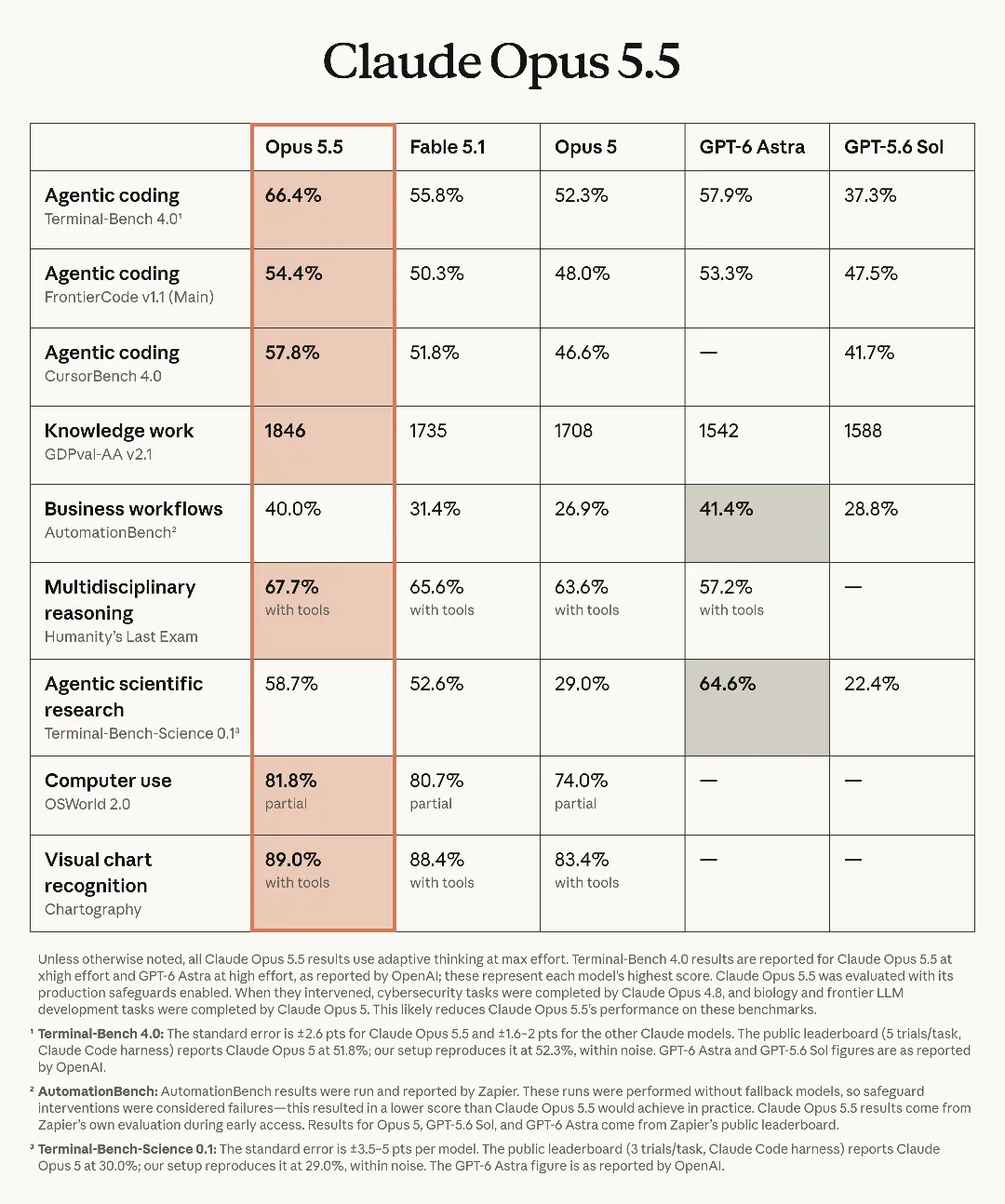 Anthropic 发布 Claude Opus 5.5;OpenAI 发布 GPT-6 Sol 和 GPT-6 Lun