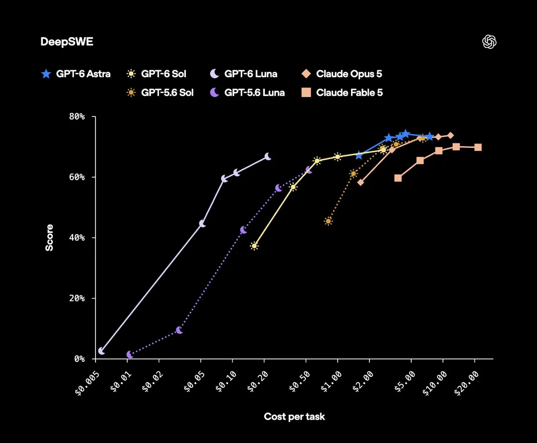 Anthropic 发布 Claude Opus 5.5;OpenAI 发布 GPT-6 Sol 和 GPT-6 Lun