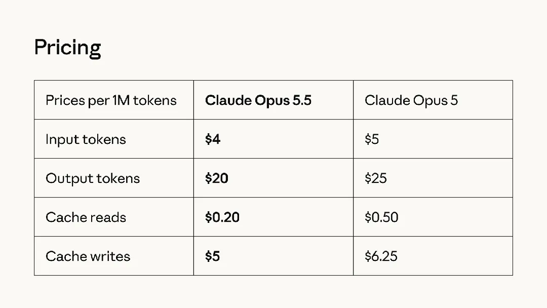 Anthropic 发布 Claude Opus 5.5;OpenAI 发布 GPT-6 Sol 和 GPT-6 Lun