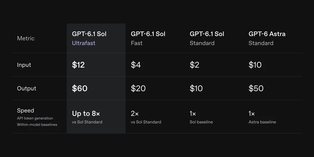OpenAI 为 GPT-6.1 Sol 推出 Ultrafast 模式【AI 早报 2026-10-09】